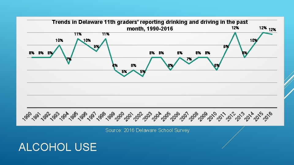 Trends in Delaware 11 th graders' reporting drinking and driving in the past 12%