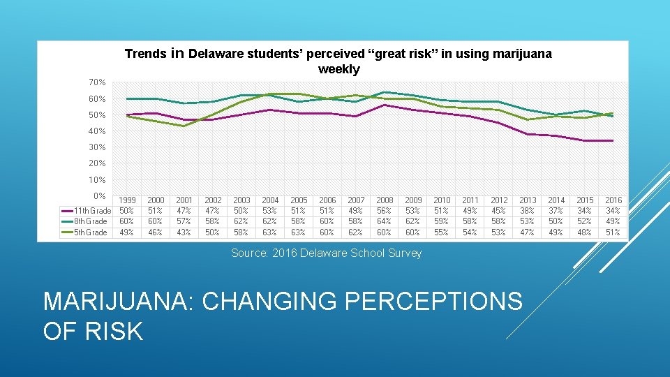 Trends in Delaware students’ perceived “great risk” in using marijuana weekly 70% 60% 50%