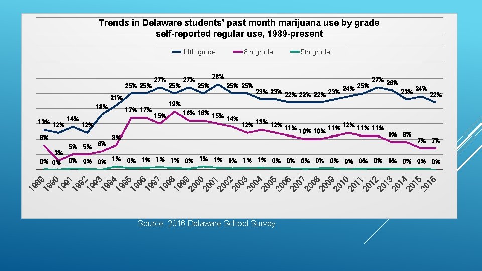 Trends in Delaware students’ past month marijuana use by grade self-reported regular use, 1989