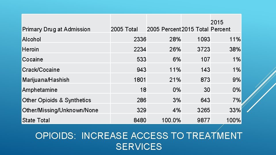 Primary Drug at Admission 2015 2005 Percent 2015 Total Percent 2005 Total Alcohol 2336 Primary Drug at Admission 2015 2005 Percent 2015 Total Percent 2005 Total Alcohol 2336