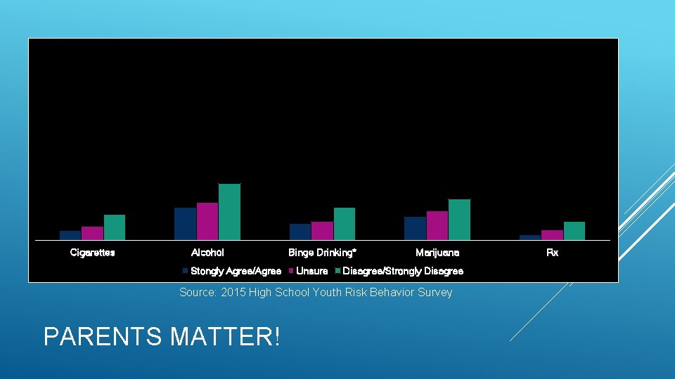 Family protective factors and past month substance use (in percentages) There are clear rules