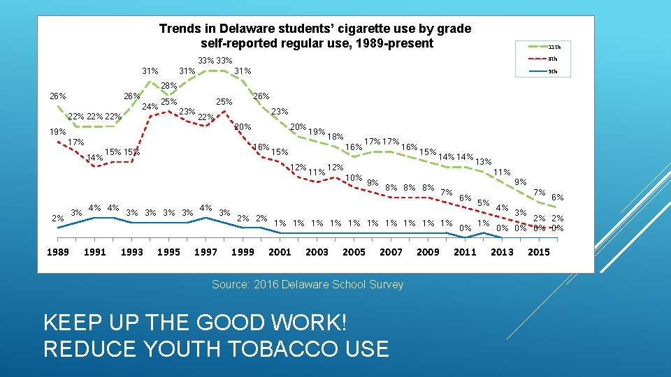 Trends in Delaware students’ cigarette use by grade self-reported regular use, 1989 -present 11