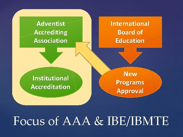 Adventist Accrediting Association International Board of Education Institutional Accreditation New Programs Approval Focus of