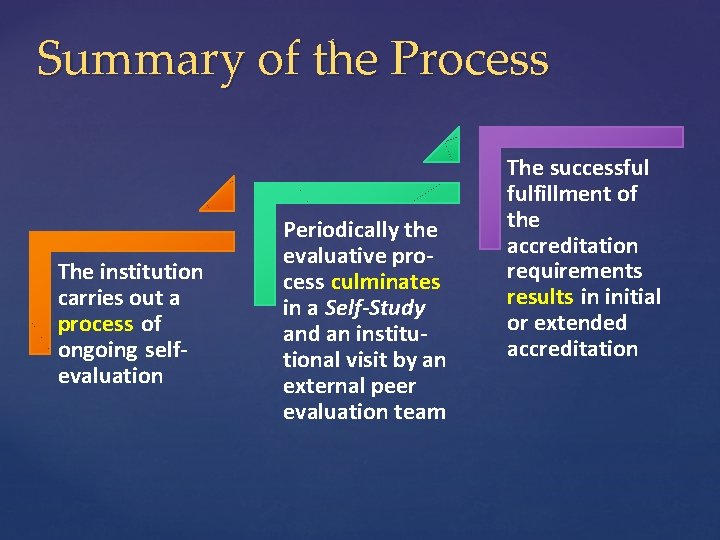 Summary of the Process The institution carries out a process of ongoing selfevaluation Periodically