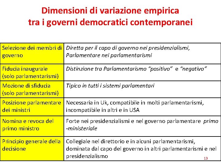 Dimensioni di variazione empirica tra i governi democratici contemporanei Selezione dei membri di Diretta