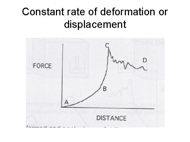 Constant rate of deformation or displacement 