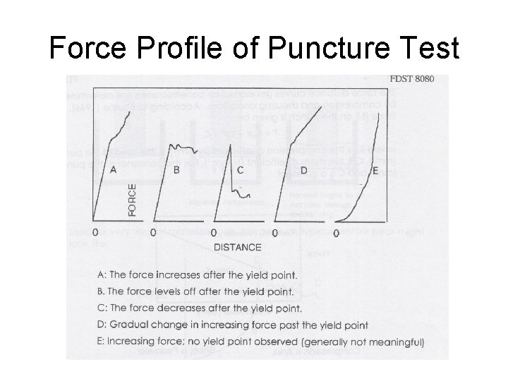 Force Profile of Puncture Test 