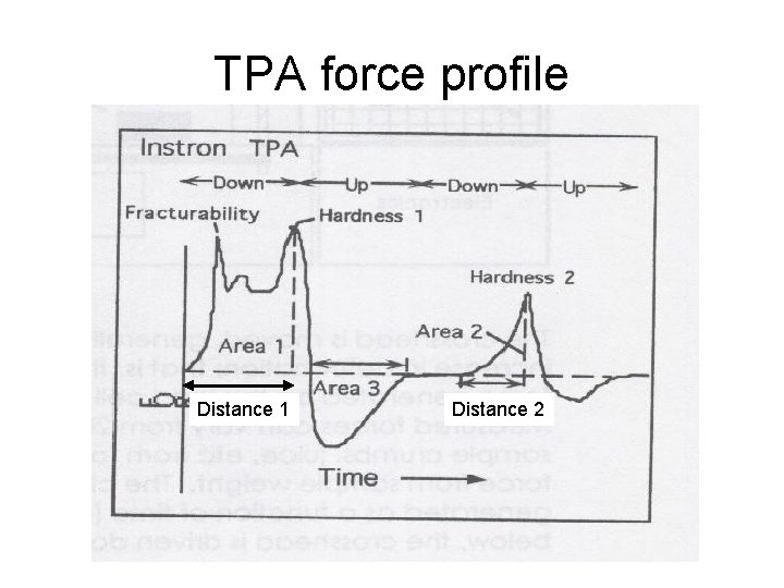 TPA force profile Distance 1 Distance 2 TPA force profile Distance 1 Distance 2