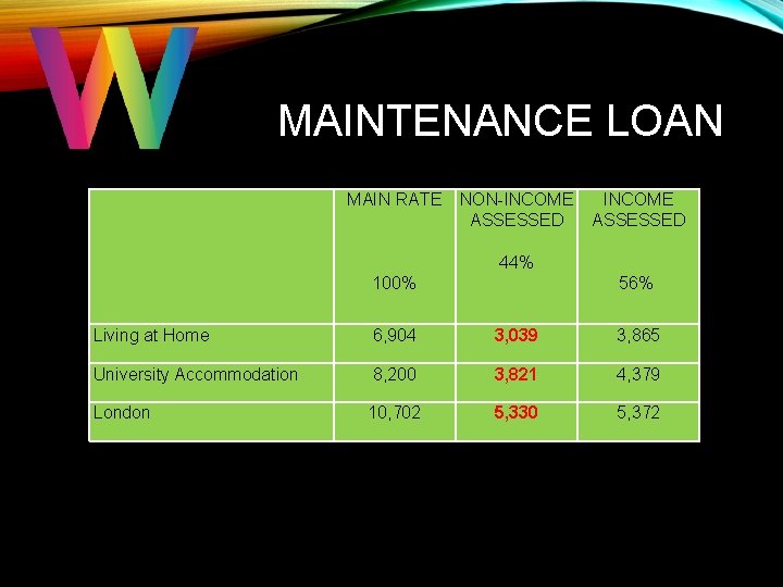 MAINTENANCE LOAN MAIN RATE NON-INCOME ASSESSED 44% 100% 56% Living at Home 6, 904 MAINTENANCE LOAN MAIN RATE NON-INCOME ASSESSED 44% 100% 56% Living at Home 6, 904
