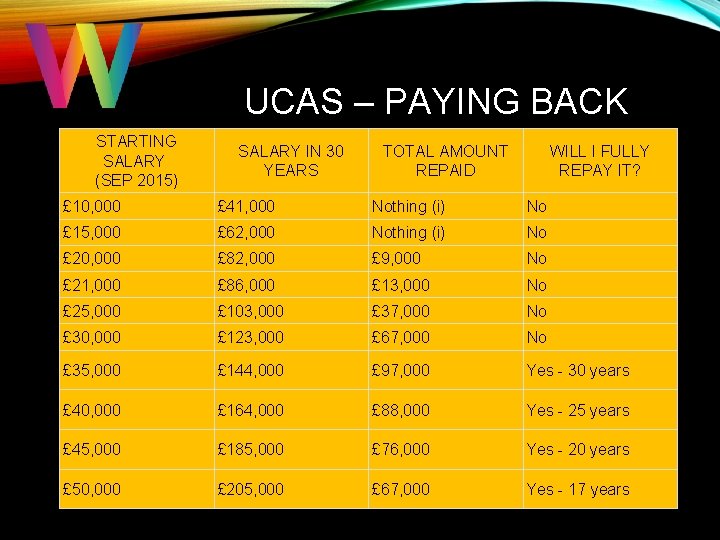 UCAS – PAYING BACK STARTING SALARY (SEP 2015) SALARY IN 30 YEARS TOTAL AMOUNT UCAS – PAYING BACK STARTING SALARY (SEP 2015) SALARY IN 30 YEARS TOTAL AMOUNT