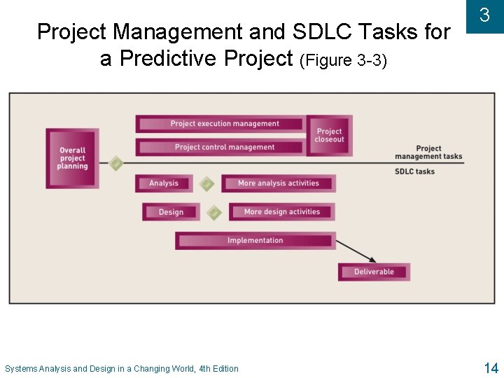 Project Management and SDLC Tasks for a Predictive Project (Figure 3 -3) Systems Analysis