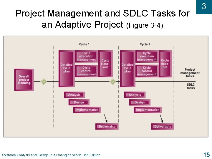 Project Management and SDLC Tasks for an Adaptive Project (Figure 3 -4) Systems Analysis