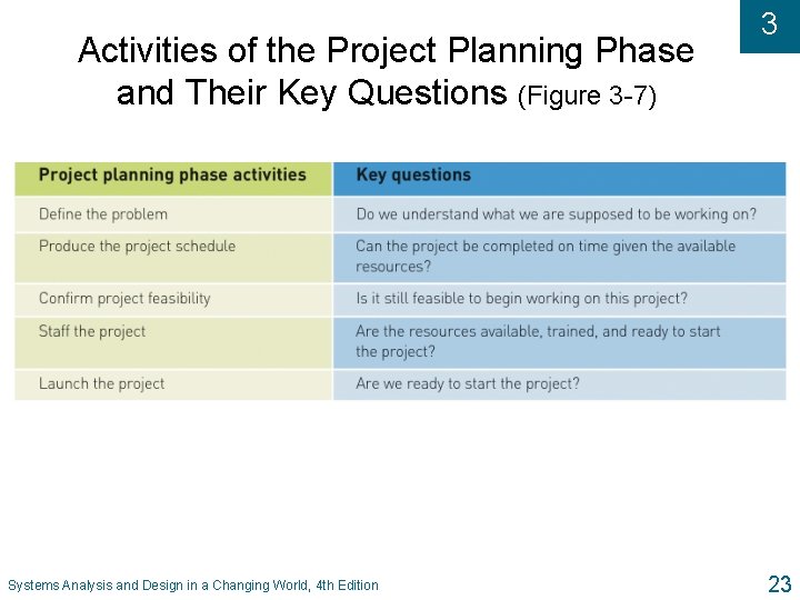 Activities of the Project Planning Phase and Their Key Questions (Figure 3 -7) Systems