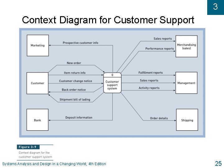 3 Context Diagram for Customer Support Systems Analysis and Design in a Changing World,