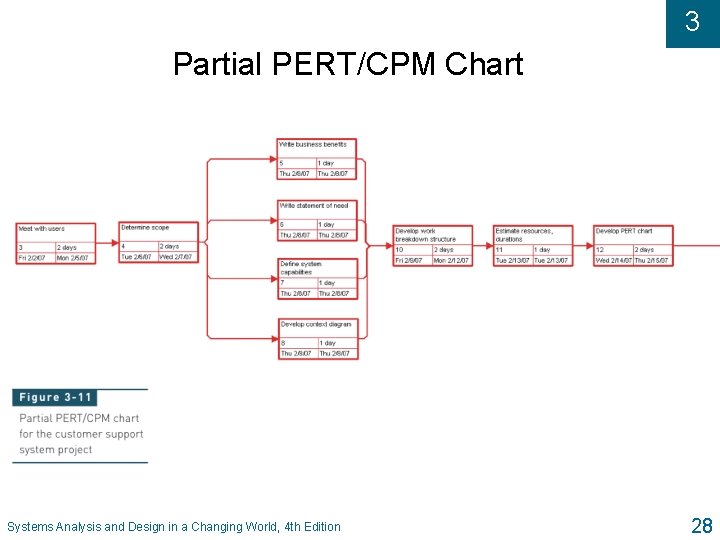 3 Partial PERT/CPM Chart Systems Analysis and Design in a Changing World, 4 th