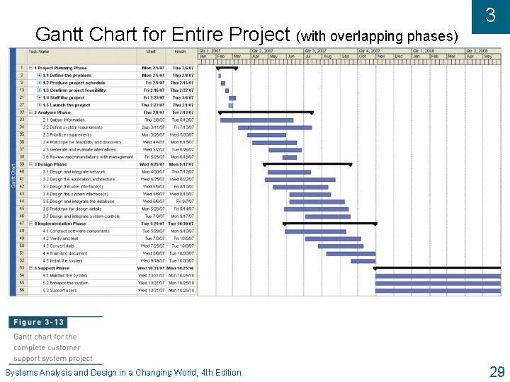 Gantt Chart for Entire Project (with overlapping phases) Systems Analysis and Design in a