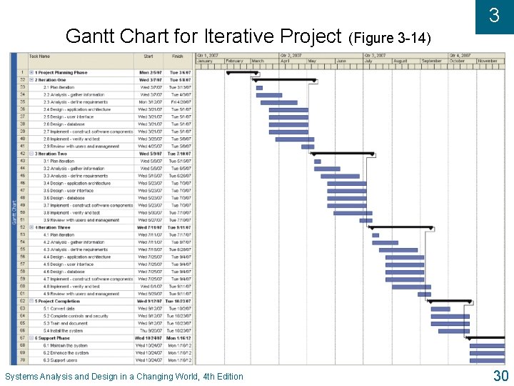 Gantt Chart for Iterative Project Systems Analysis and Design in a Changing World, 4