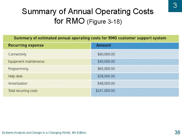 Summary of Annual Operating Costs for RMO (Figure 3 -18) Systems Analysis and Design