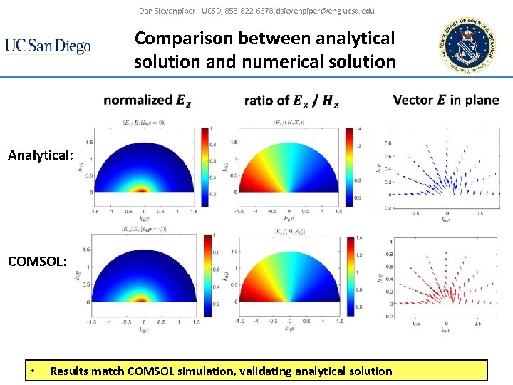 Dan Sievenpiper - UCSD, 858 -822 -6678, dsievenpiper@eng. ucsd. edu Comparison between analytical solution