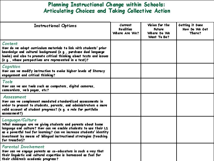 Planning Instructional Change within Schools: Articulating Choices and Taking Collective Action Instructional Options Content