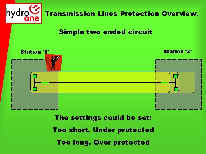 Transmission Lines Protection Overview. Simple two ended circuit Station 'Z' Station 'Y' The settings