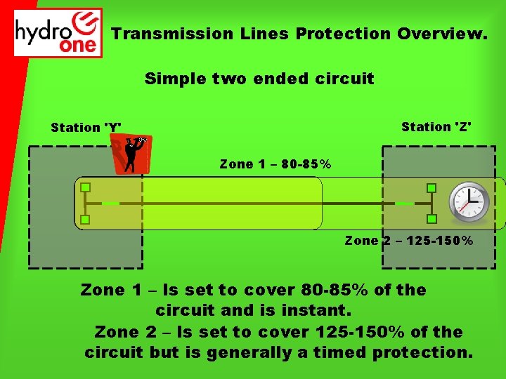 Transmission Lines Protection Overview. Simple two ended circuit Station 'Z' Station 'Y' Zone 1