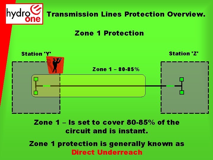 Transmission Lines Protection Overview. Zone 1 Protection Station 'Z' Station 'Y' Zone 1 –