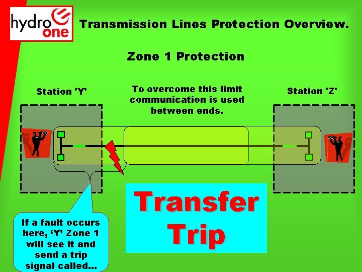 Transmission Lines Protection Overview. Zone 1 Protection Station 'Y' If a fault occurs here,