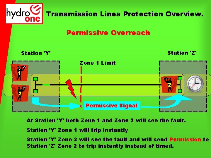 Transmission Lines Protection Overview. Permissive Overreach Station 'Z' Station 'Y' Zone 1 Limit 1
