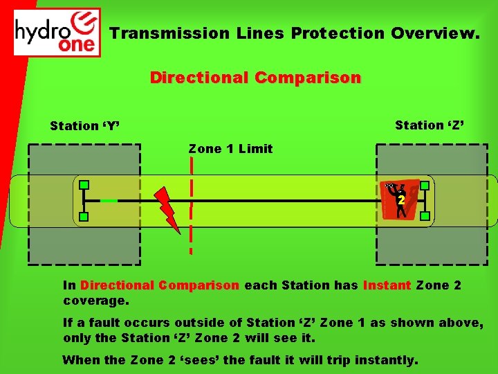 Transmission Lines Protection Overview. Directional Comparison Station ‘Z’ Station ‘Y’ Zone 1 Limit 2