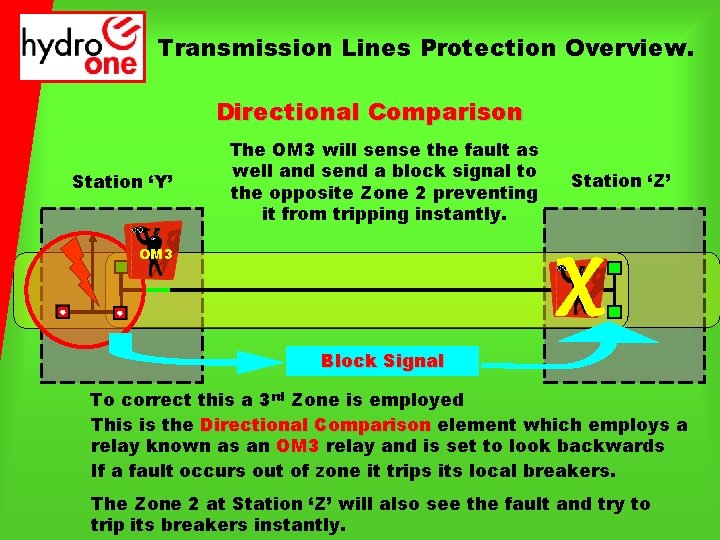 Transmission Lines Protection Overview. Directional Comparison Station ‘Y’ The OM 3 will sense the