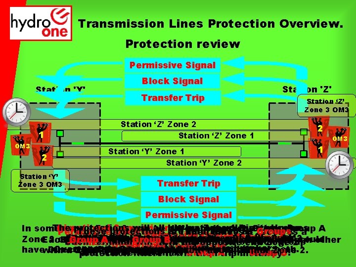 Transmission Lines Protection Overview. Protection review Permissive Signal Station 'Y' 1 OM 3 2