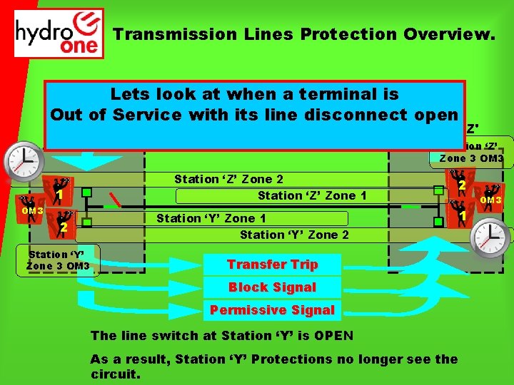 Transmission Lines Protection Overview. Permissive Signal Lets look at when a terminal is Out