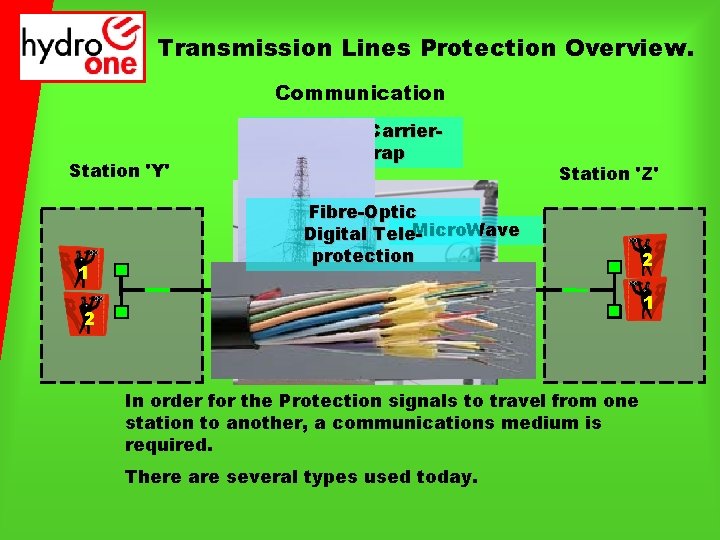 Transmission Lines Protection Overview. Communication Station 'Y' 1 Powerline Carrier. Wave Trap Station 'Z'