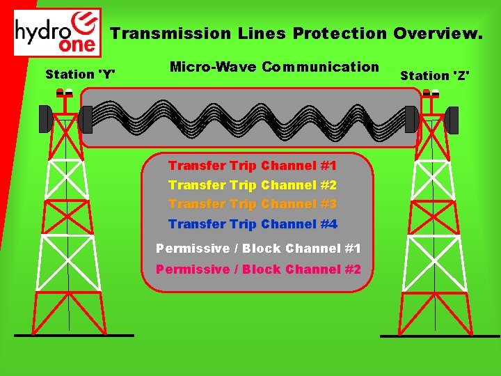 Transmission Lines Protection Overview. Station 'Y' Micro-Wave Communication Transfer Trip Channel #1 Transfer Trip
