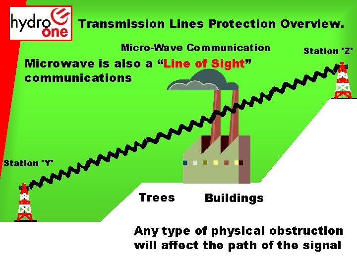 Transmission Lines Protection Overview. Micro-Wave Communication Microwave is also a “Line of Sight” Sight