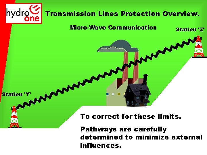 Transmission Lines Protection Overview. Micro-Wave Communication Station 'Z' Station 'Y' To correct for these