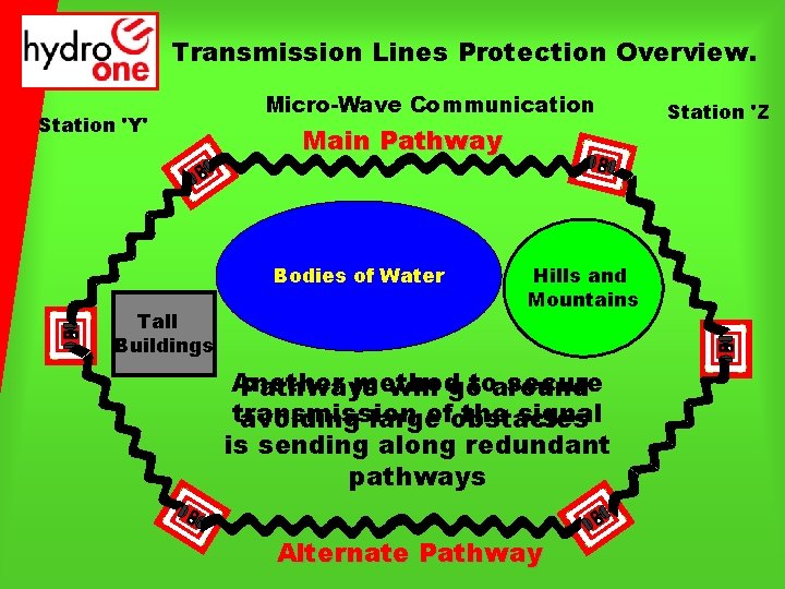 Transmission Lines Protection Overview. Station 'Y' Micro-Wave Communication Main Pathway Bodies of Water Tall