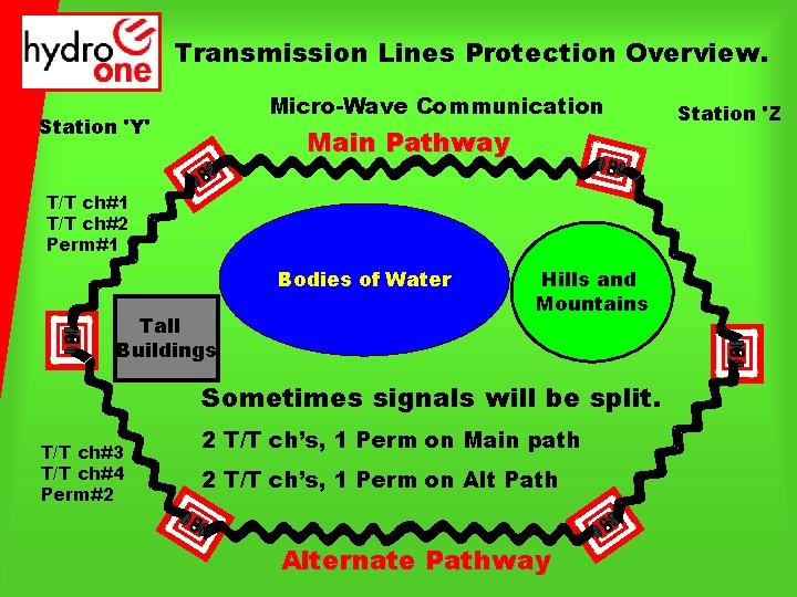 Transmission Lines Protection Overview. Micro-Wave Communication Station 'Y' Main Pathway T/T ch#1 T/T ch#2