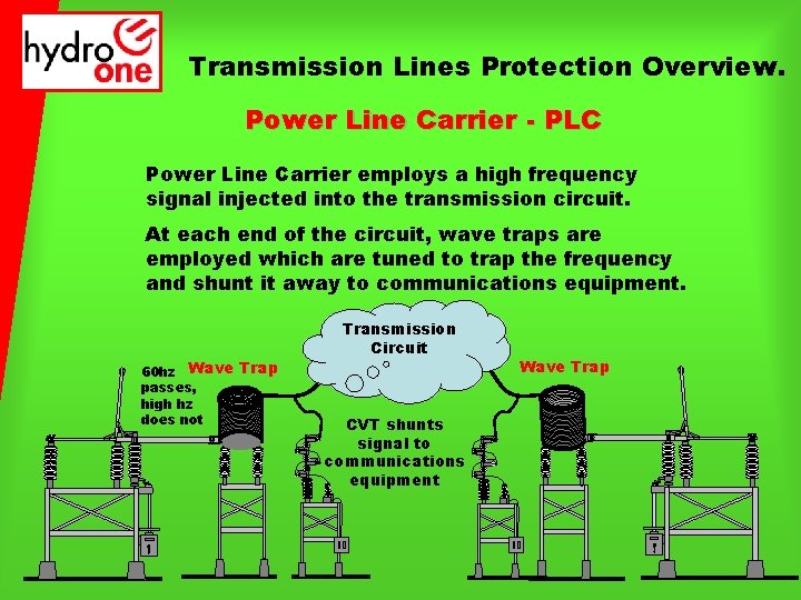 Transmission Lines Protection Overview. Power Line Carrier - PLC Power Line Carrier employs a