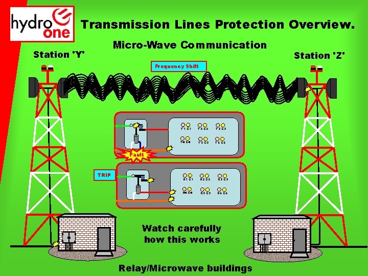 Transmission Lines Protection Overview. Micro-Wave Communication Station 'Y' Frequency Shift T 1 G 1