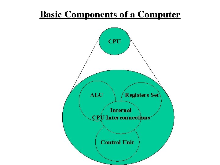 Basic Components of a Computer CPU ALU Registers Set Internal CPU Interconnections Control Unit