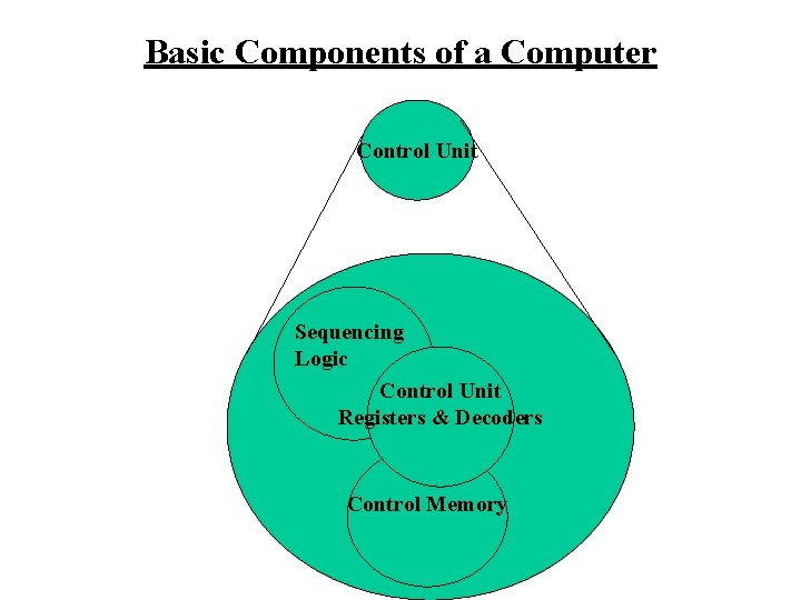 Basic Components of a Computer Control Unit Sequencing Logic Control Unit Registers & Decoders