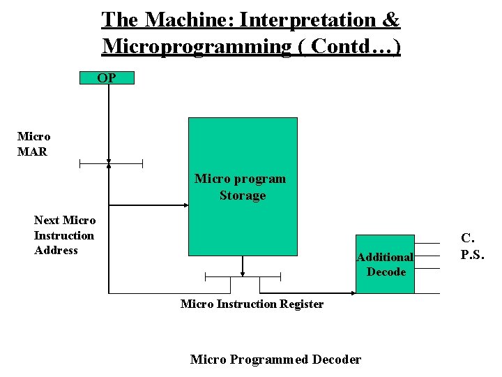 The Machine: Interpretation & Microprogramming ( Contd…) OP Micro MAR Micro program Storage Next