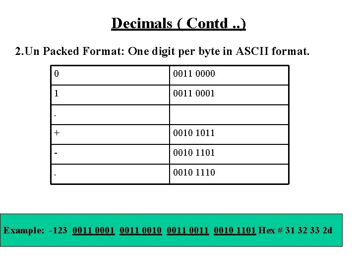 Decimals ( Contd. . ) 2. Un Packed Format: One digit per byte in