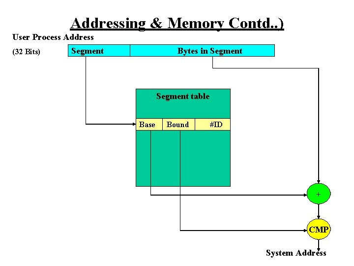 Addressing & Memory Contd. . ) User Process Address (32 Bits) Segment Bytes in