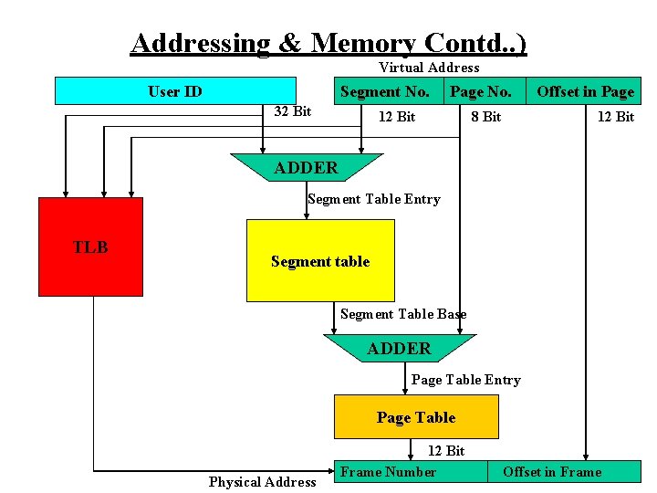 Addressing & Memory Contd. . ) Virtual Address User ID Segment No. 32 Bit