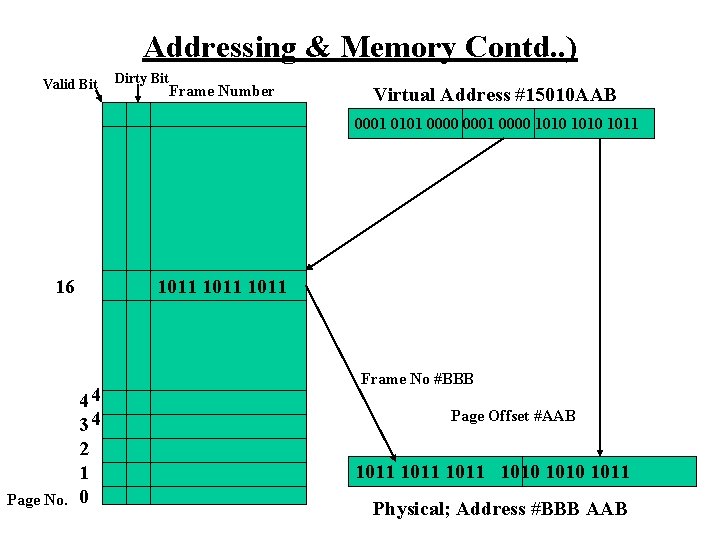 Addressing & Memory Contd. . ) Valid Bit Dirty Bit Frame Number Virtual Address