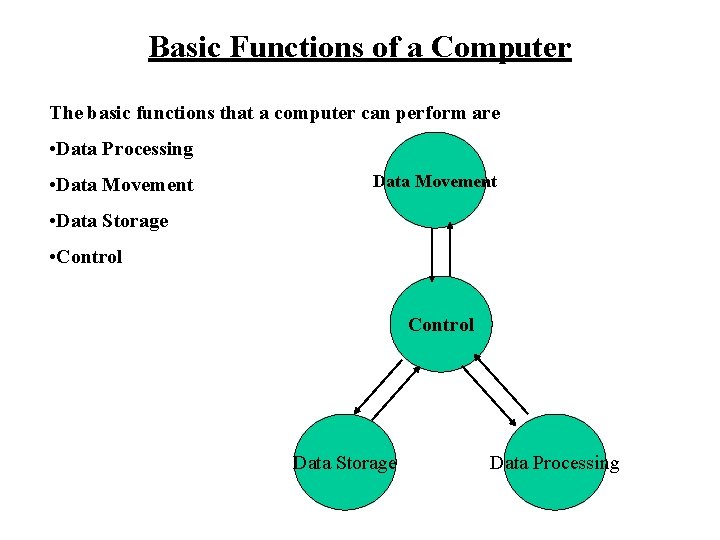 Basic Functions of a Computer The basic functions that a computer can perform are