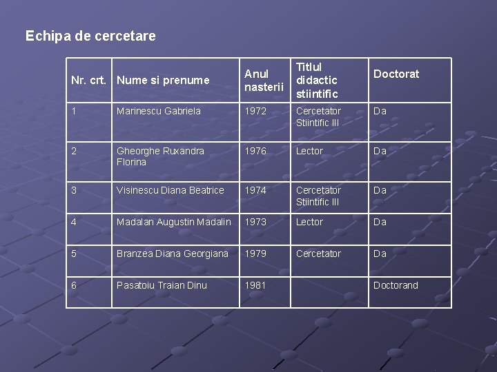 Echipa de cercetare Titlul didactic stiintific Nr. crt. Nume si prenume Anul nasterii Doctorat